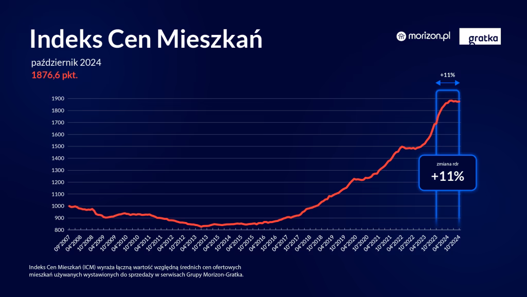 Jakie są prognozy cen nieruchomości?