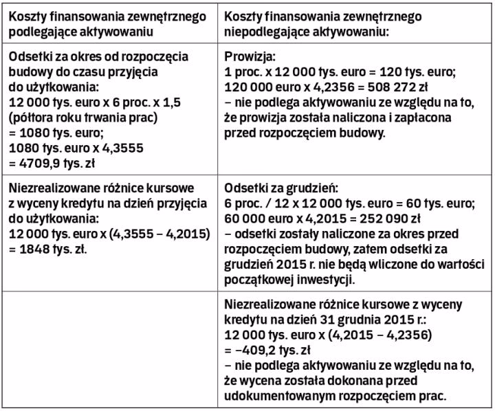 Czy koszt wyceny nieruchomości podnosi wartość środka trwałego?