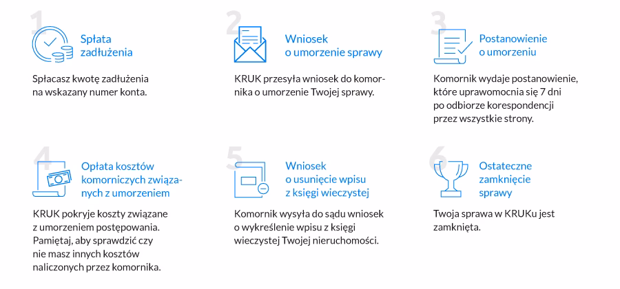 Jakie są etapy egzekucji?