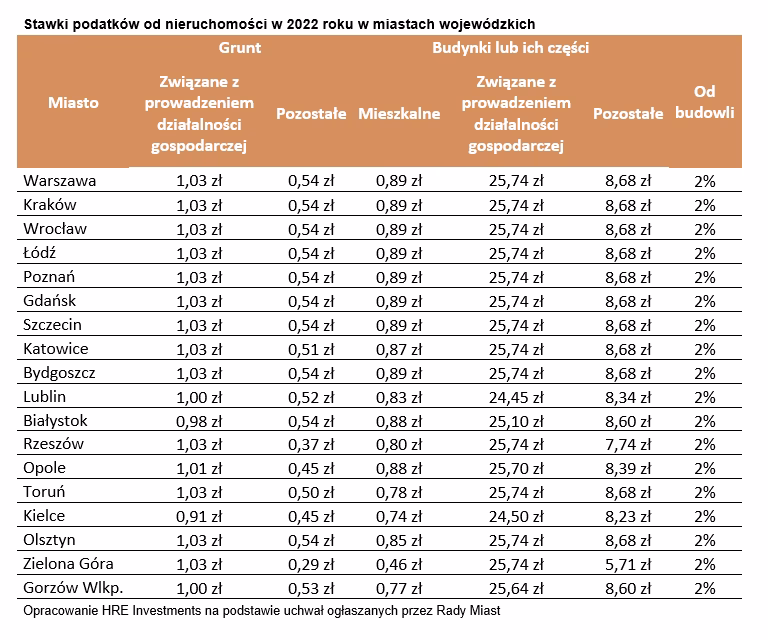 Kto ustala maksymalne stawki podatku od nieruchomości?