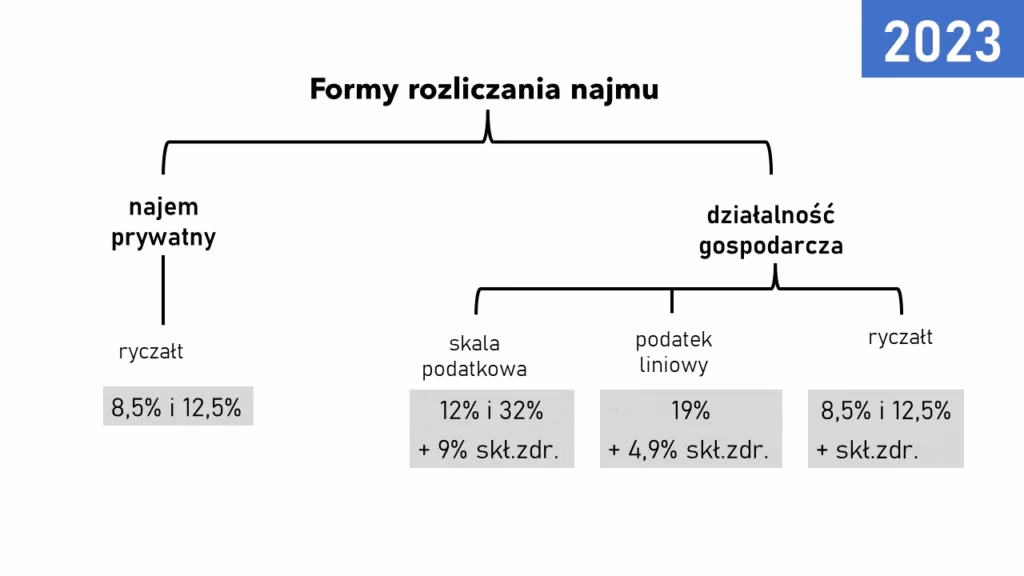 Czy muszę płacić podatki od nieruchomości w przypadku wynajmu?