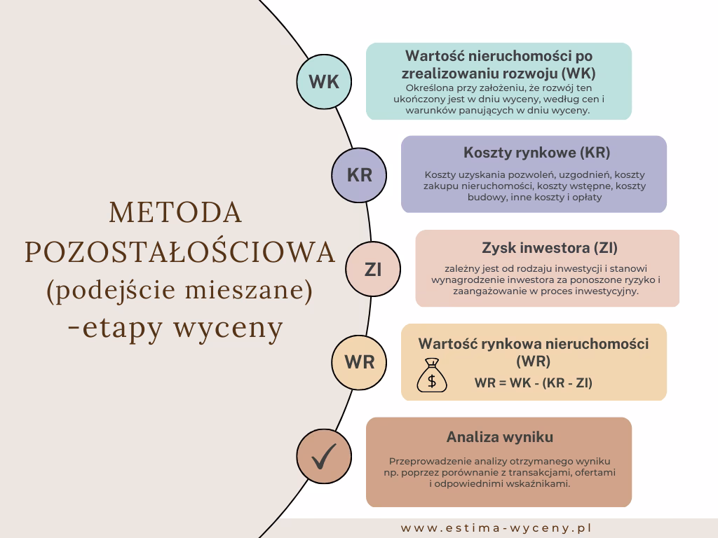 Jakie są podejścia do wyceny nieruchomości?