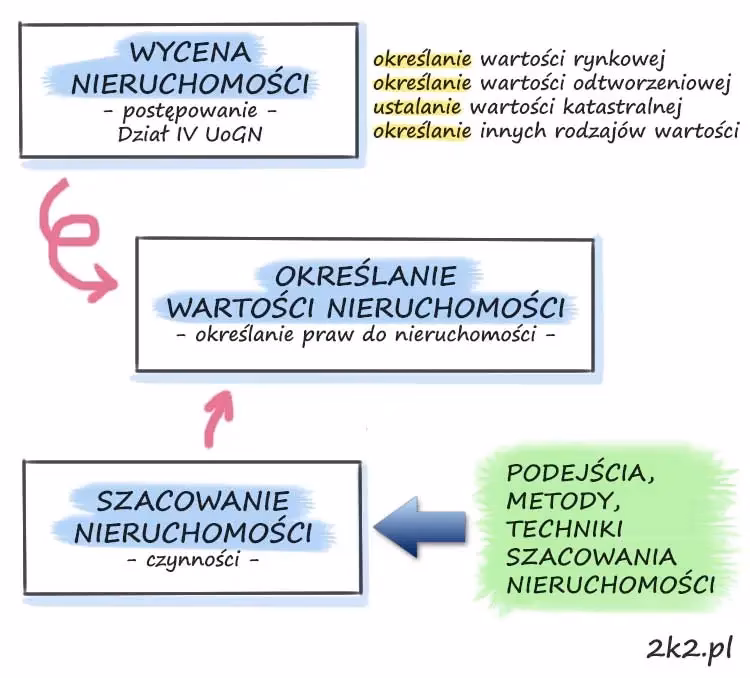 Czy operat szacunkowy określa wartość netto czy brutto nieruchomości?