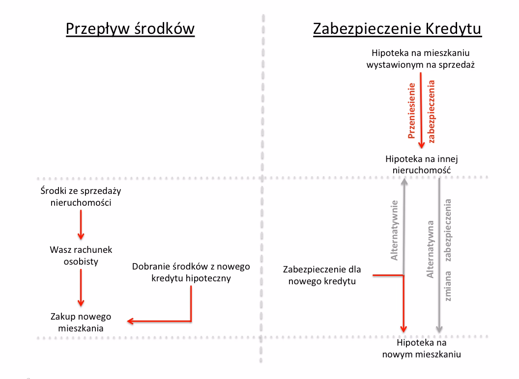 Co to jest zabezpieczenie hipoteczne?